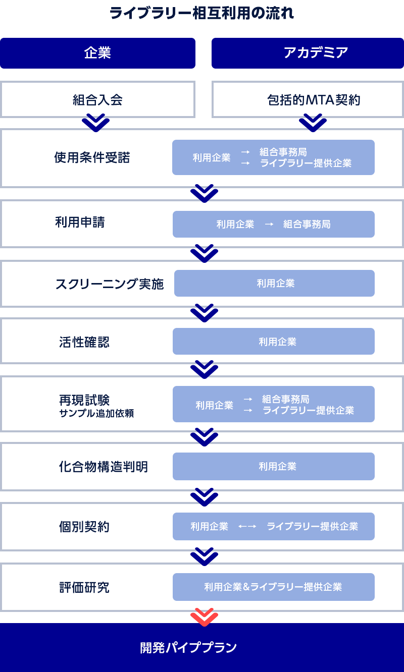 ライブラリー相互利用の流れ