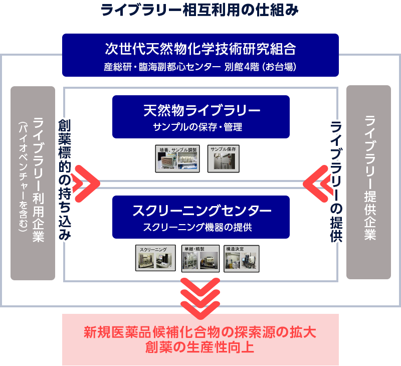 ライブラリー相互利用の仕組み